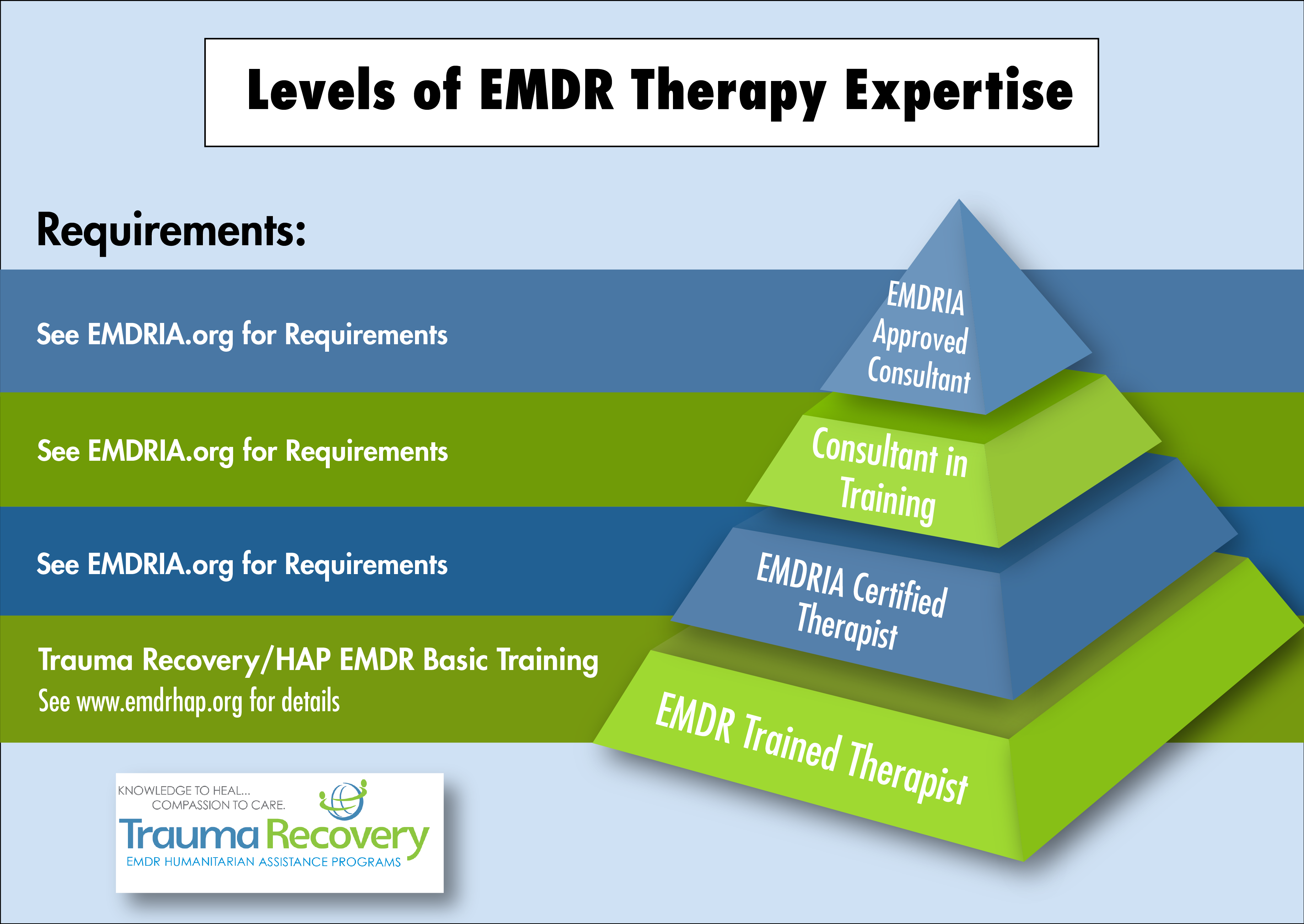 Levels of EMDR Therapy Expertise Trauma Recovery